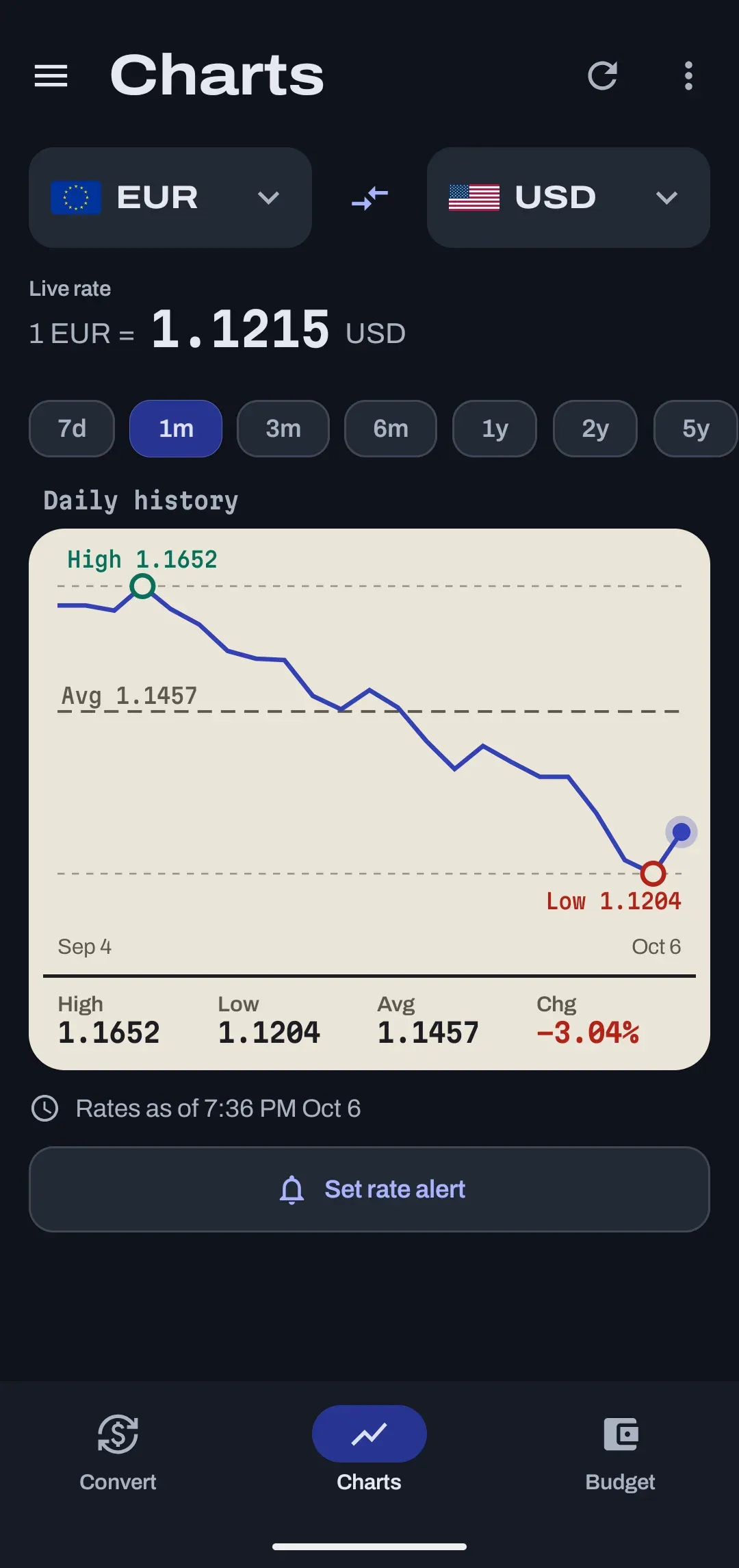 A rate history chart for euro to US dollar with high, low, average and change figures.