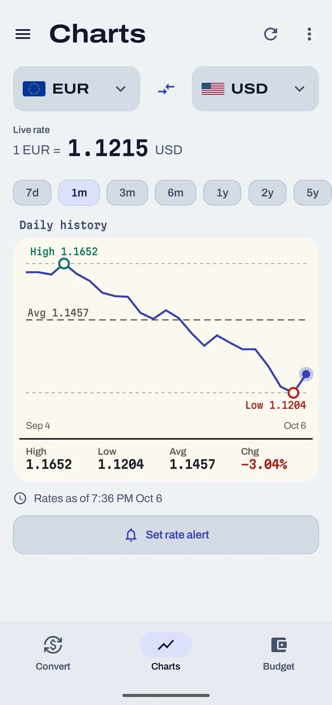 A rate history chart for euro to US dollar with high, low, average and change figures.
